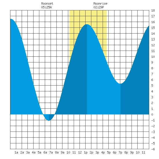 Protection Point tide chart for Wednesday, December 11, 2024