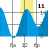 Protection Point tide chart for Wednesday, December 11, 2024