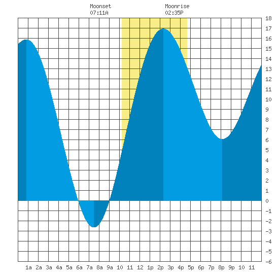 Protection Point tide chart for Thursday, December 12, 2024
