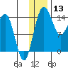 Protection Point tide chart for Friday, December 13, 2024