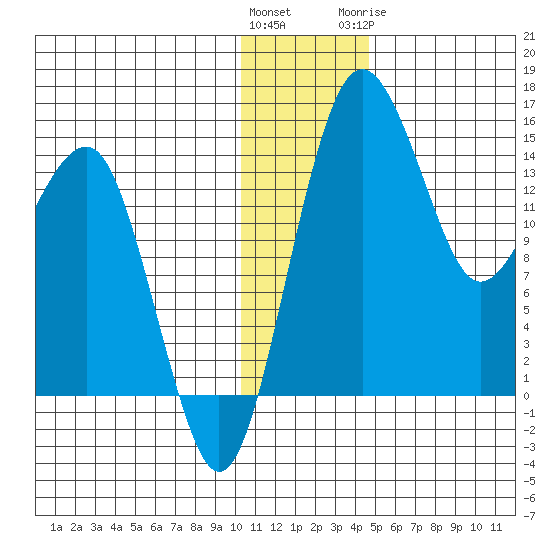 Protection Point tide chart for Saturday, December 14, 2024