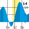 Protection Point tide chart for Saturday, December 14, 2024