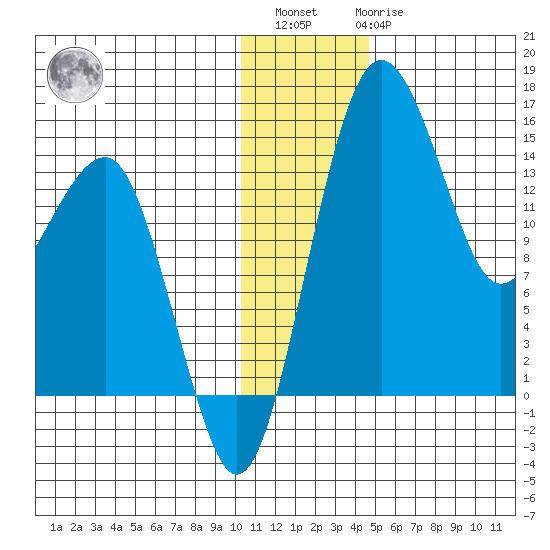 Protection Point tide chart for Sunday, December 15, 2024