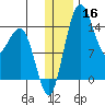 Protection Point tide chart for Monday, December 16, 2024