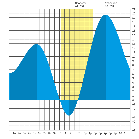 Protection Point tide chart for Tuesday, December 17, 2024