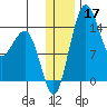 Protection Point tide chart for Tuesday, December 17, 2024