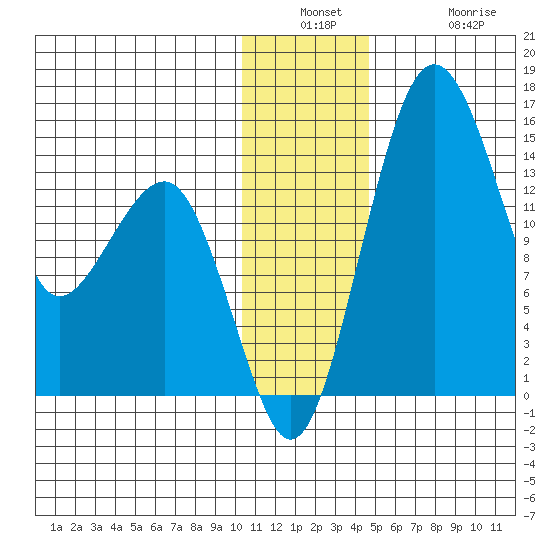 Protection Point tide chart for Wednesday, December 18, 2024