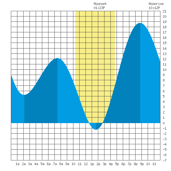 Protection Point tide chart for Thursday, December 19, 2024