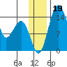 Protection Point tide chart for Thursday, December 19, 2024