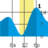 Protection Point tide chart for Sunday, December 1, 2024