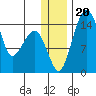 Protection Point tide chart for Friday, December 20, 2024
