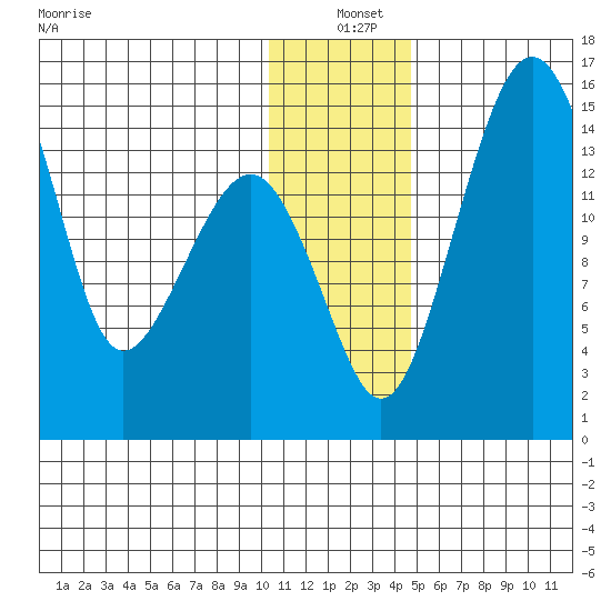 Protection Point tide chart for Saturday, December 21, 2024