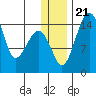 Protection Point tide chart for Saturday, December 21, 2024