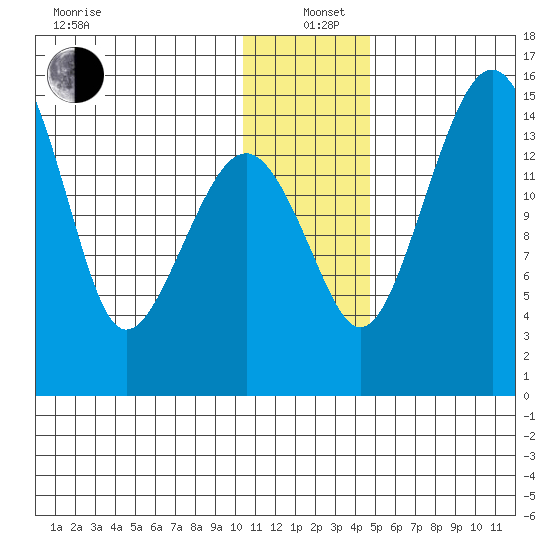 Protection Point tide chart for Sunday, December 22, 2024