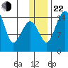 Protection Point tide chart for Sunday, December 22, 2024