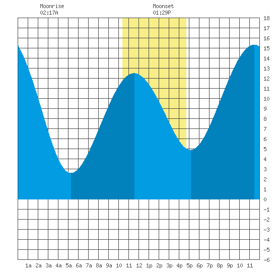 Protection Point tide chart for Monday, December 23, 2024