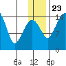 Protection Point tide chart for Monday, December 23, 2024