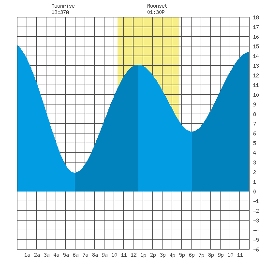 Protection Point tide chart for Tuesday, December 24, 2024