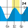 Protection Point tide chart for Tuesday, December 24, 2024