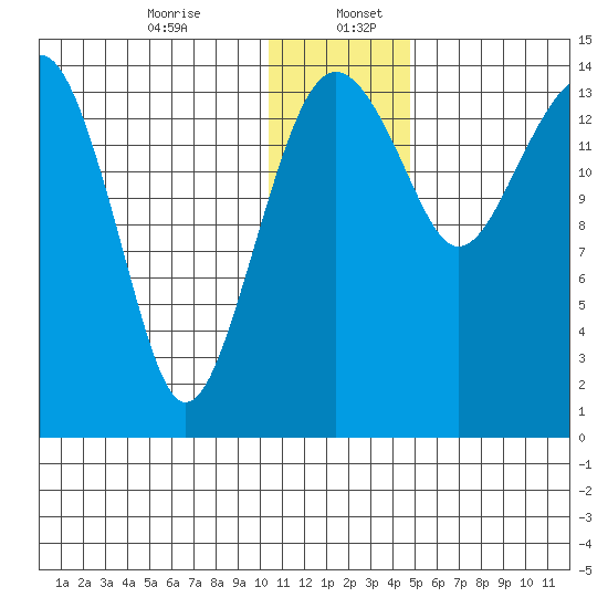 Protection Point tide chart for Wednesday, December 25, 2024