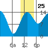 Protection Point tide chart for Wednesday, December 25, 2024