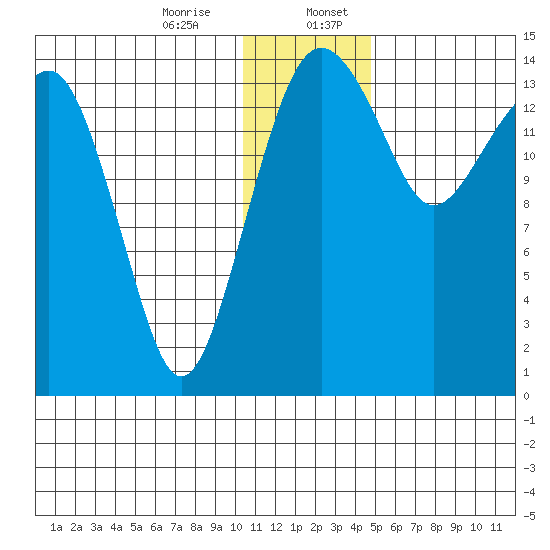 Protection Point tide chart for Thursday, December 26, 2024
