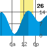 Protection Point tide chart for Thursday, December 26, 2024