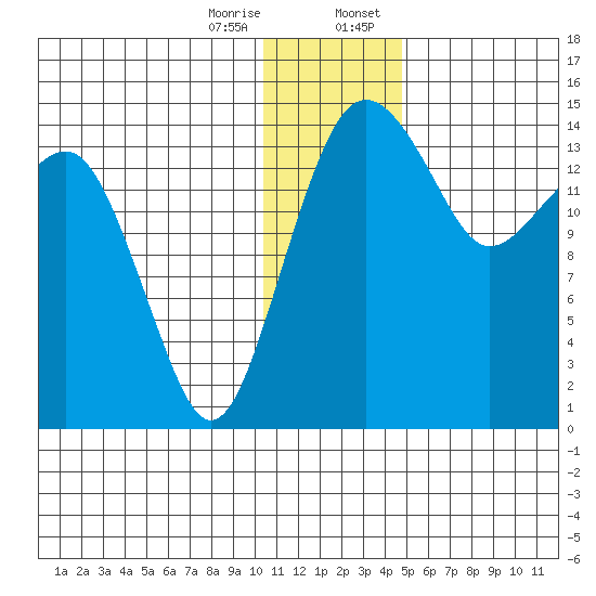 Protection Point tide chart for Friday, December 27, 2024