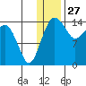 Protection Point tide chart for Friday, December 27, 2024