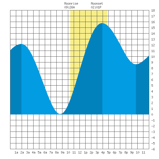 Protection Point tide chart for Saturday, December 28, 2024