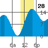 Protection Point tide chart for Saturday, December 28, 2024