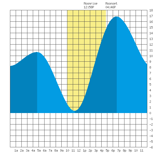 Protection Point tide chart for Monday, December 2, 2024