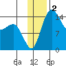 Protection Point tide chart for Monday, December 2, 2024