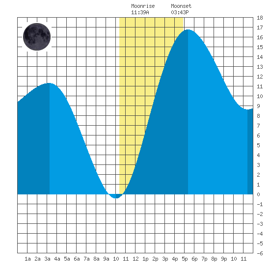 Protection Point tide chart for Monday, December 30, 2024