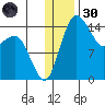 Protection Point tide chart for Monday, December 30, 2024