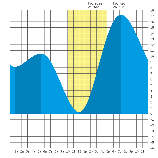 Protection Point tide chart for Tuesday, December 3, 2024