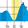 Protection Point tide chart for Tuesday, December 3, 2024