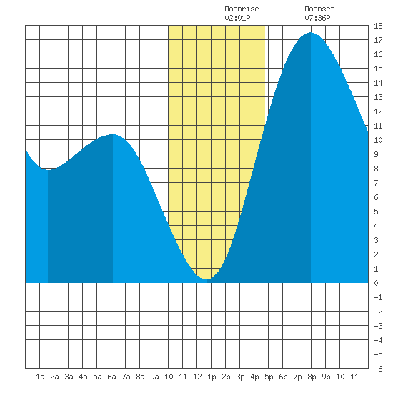 Protection Point tide chart for Wednesday, December 4, 2024