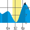 Protection Point tide chart for Wednesday, December 4, 2024