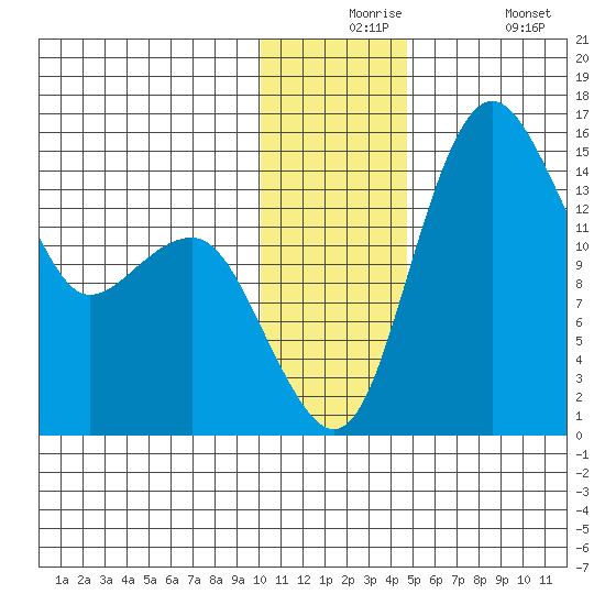 Protection Point tide chart for Thursday, December 5, 2024
