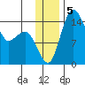 Protection Point tide chart for Thursday, December 5, 2024