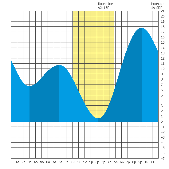 Protection Point tide chart for Friday, December 6, 2024