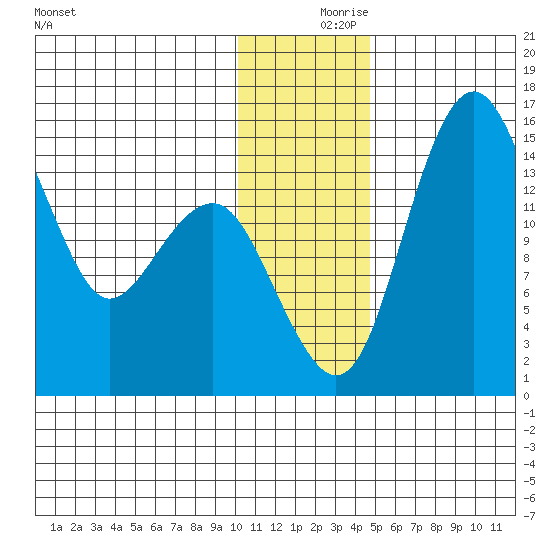 Protection Point tide chart for Saturday, December 7, 2024