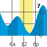 Protection Point tide chart for Saturday, December 7, 2024