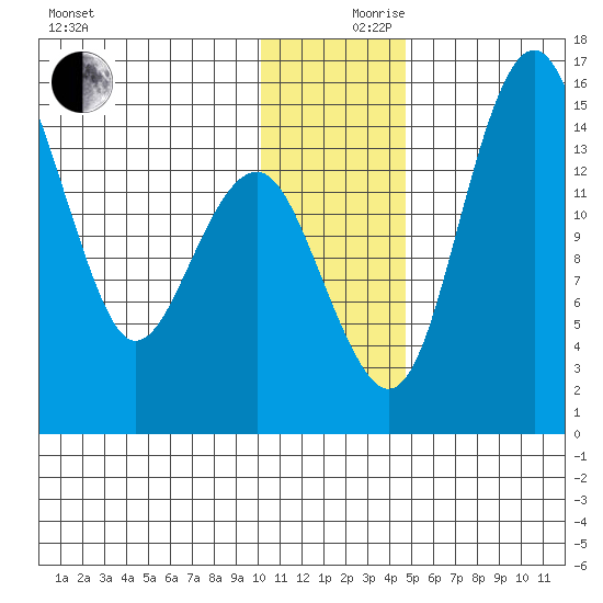 Protection Point tide chart for Sunday, December 8, 2024