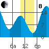 Protection Point tide chart for Sunday, December 8, 2024