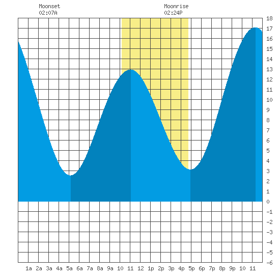 Protection Point tide chart for Monday, December 9, 2024