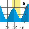 Protection Point tide chart for Monday, December 9, 2024