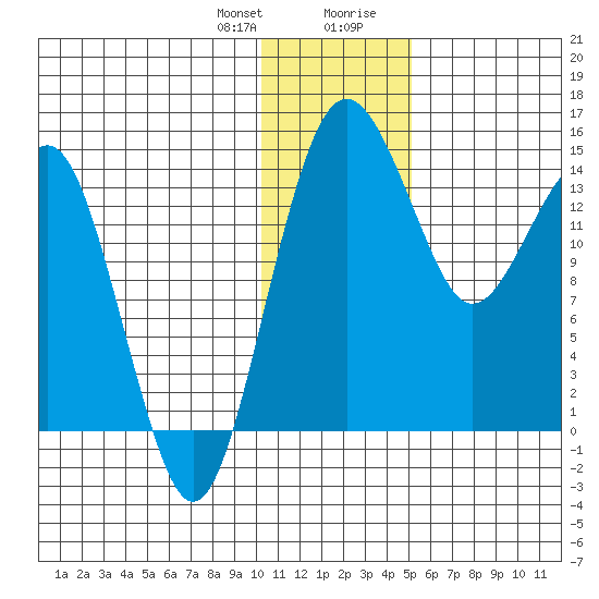 Protection Point tide chart for Friday, January 10, 2025