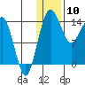 Protection Point tide chart for Friday, January 10, 2025
